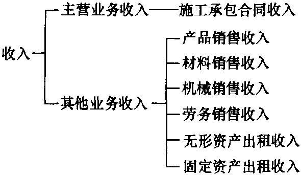 九、营业收入核算